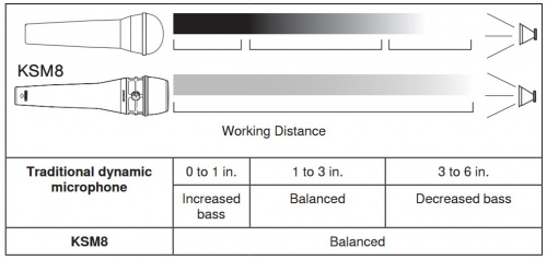 Динамический микрофон Shure KSM8/B купить фото 7